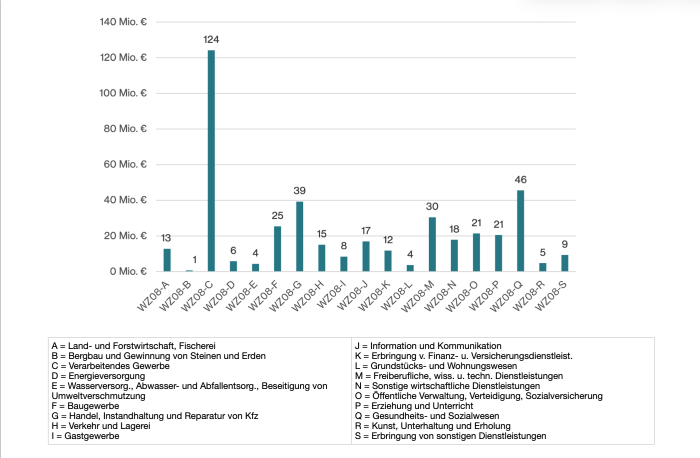 Direkte Ausfallkosten durch Produktivitätsverlust pro heißem Tag nach Wirtschaftszweig (Quelle: Prognos AG)